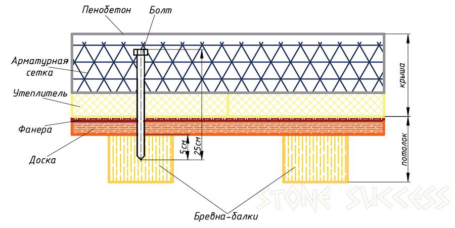 Схема изготовления деревянного потолка и плиты перекрытия плоской крыши