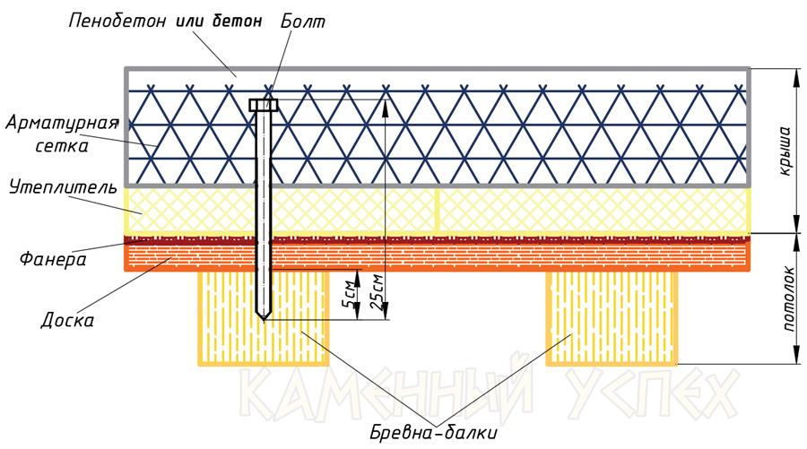 Технология изготовления деревянного потолка